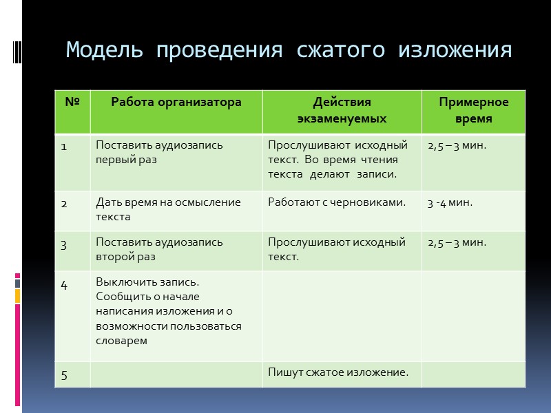 Модель проведения сжатого изложения